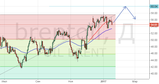 Техническая картина дневного графика рынка нефти Brent