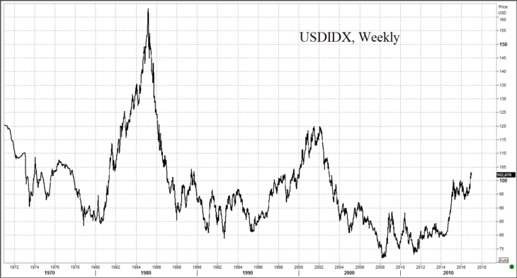Недельный график индекса Доллара США
