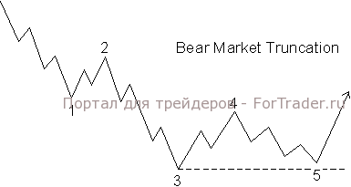 truncation-bear Усеченная волна (truncated 5 wave)