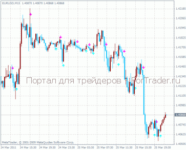 Trendsignal Сигнальный индикатор Trendsignal