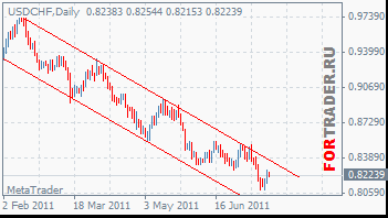 usdchf-20.07.2011