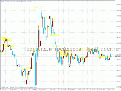 Pattern Pattern – mql индикатор свечных паттернов