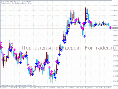Predict Predict – mql индикатор