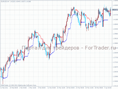 PriceChannel-Stop-v1 PriceChannel Stop v1 – трендовый индикатор форекс