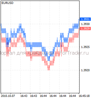 chart1 Тиковый график (Tick chart)