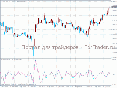RD-forecast RD-forecast – осциллятор форекс