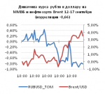 динамика курса рубля к доллару
