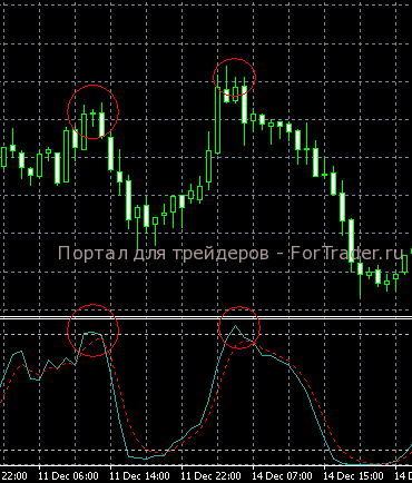 stoch-MA Торговая стратегия для Stochastic и Moving Average