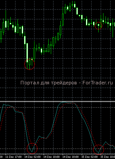 stoch-MA3 Торговая стратегия для Stochastic и Moving Average