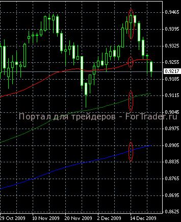 stoch-MA4 Торговая стратегия для Stochastic и Moving Average