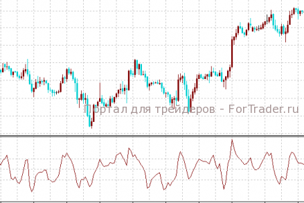 Commodity Channel Index (CCI) with Noise Reduction