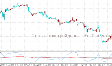 Индикатор MACD-RSI