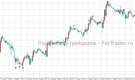 RSI Signals – сигнальный индикатор форекс