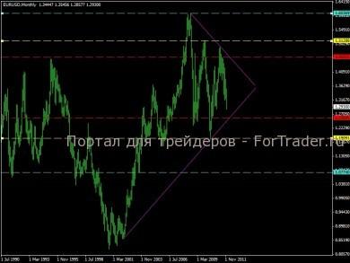 Определение потенциала тренда