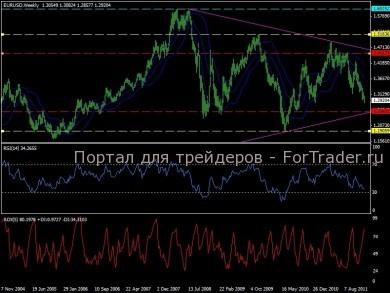 Определение потенциала тренда