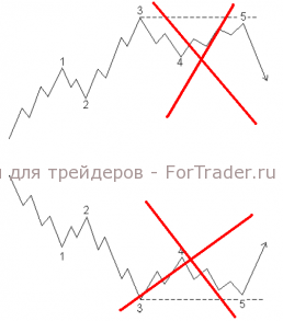5-3-wave-elliott Берем за основу отсутствие усеченных 5-х волн