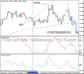 buy-signal Торговый сигнал на покупку