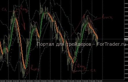 Торговая стратегия на основе Heiken Ashi, SAR MTF и BB