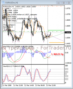 macd-stoch-fibo3 Внутридневная индикаторная торговая стратегия на MACD, Stoch и уровнях Фибоначчи