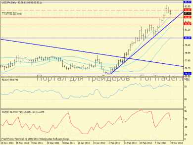 usdjpy, daily(80)