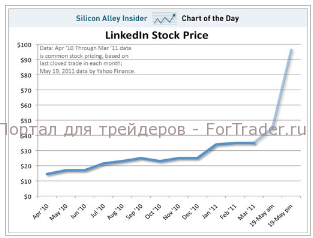 LinkedIn Месячный график цены акции LinkedIn