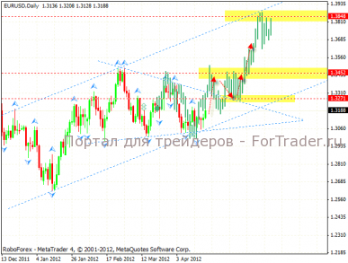Технический анализ и прогноз EUR/USD