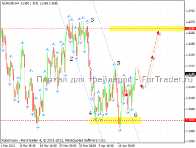 Технический анализ и прогноз EUR/USD