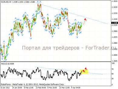 Технический анализ и прогноз EUR/USD