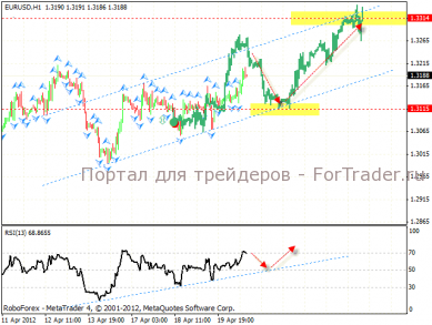 Технический анализ и прогноз EUR/USD
