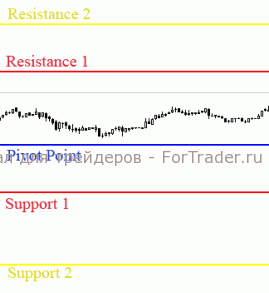 pivot-point Пример работы с Pivot Point