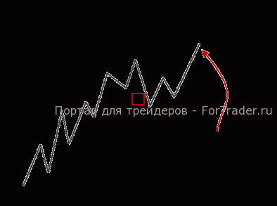 polusignal Полусигнал – в точке 1 появляется более низкая впадина, которая в последствии отменена новым пиком