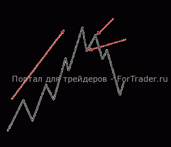 trends-down Схематичное изображение процесса смены тренда на нисходящий