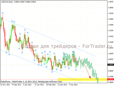Технический анализ и прогноз USD/CAD "Канадский Доллар"