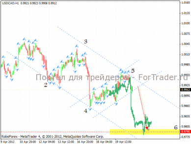 Технический анализ и прогноз USD/CAD "Канадский Доллар"