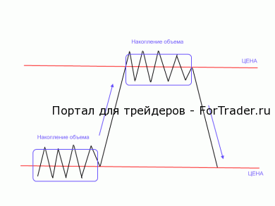 valume-futures Схематичное движение цены на рынке