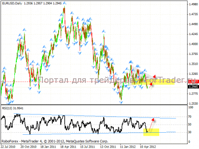 Технический анализ валютной пары EUR/USD