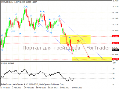 Валютная пара EURUSD: технический анализ