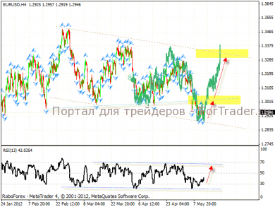 Технический анализ валютной пары EUR/USD