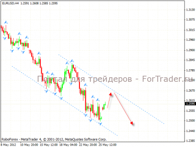 Валютная пара EURUSD: технический анализ