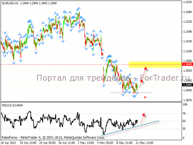 Технический анализ валютной пары EUR/USD