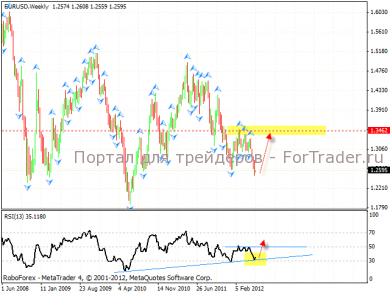 Валютная пара EURUSD: технический анализ