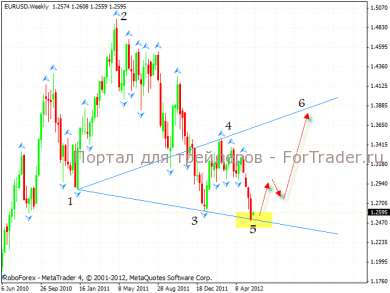 Валютная пара EURUSD: технический анализ