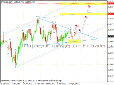 Технический анализ валютной пары EUR/USD