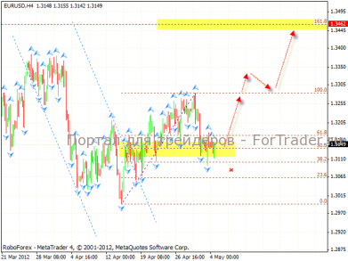eur_usd_fortrader_2 Технический анализ валютной пары EUR/USD