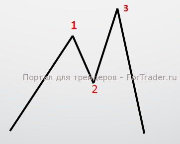 forex-model Форекс система Anti-Turtles или Против черепах