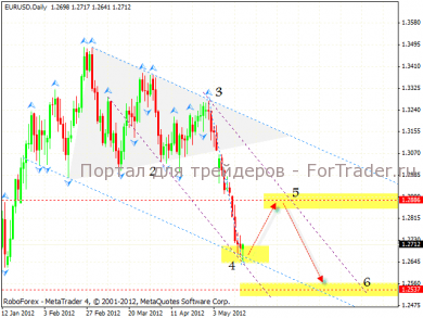 Технический анализ Форекс: EURUSD