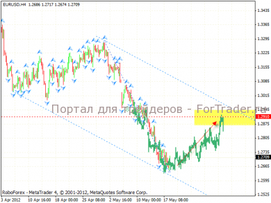 Технический анализ Форекс: EURUSD