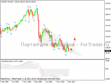 Технический анализ Форекс: EURJPY