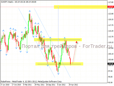Технический анализ Форекс: EURJPY