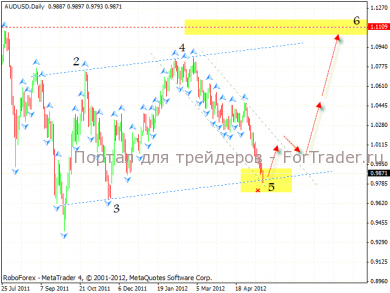 Технический анализ Форекс: AUDUSD